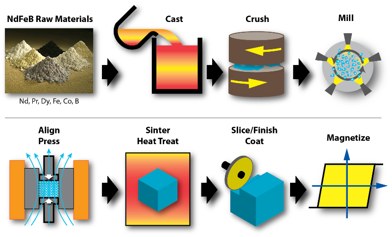 Magnet Production Processes.png